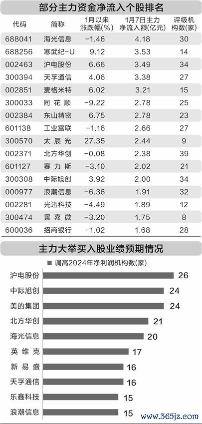 股票网络交易平台 主力资金净买入56股超亿元 AI产业受关注
