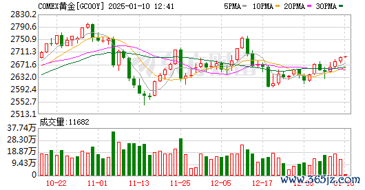 股票网站 年初国际金价保持偏强震荡 机构称今年仍具备配置价值