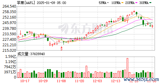 配资炒股网 苹果回应“AI总结新闻推送出大错”：将突出提示内容由算法生成