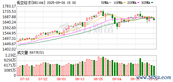 正规实盘配资平台 这一板块再迎利好 指数年内最大涨幅超100%